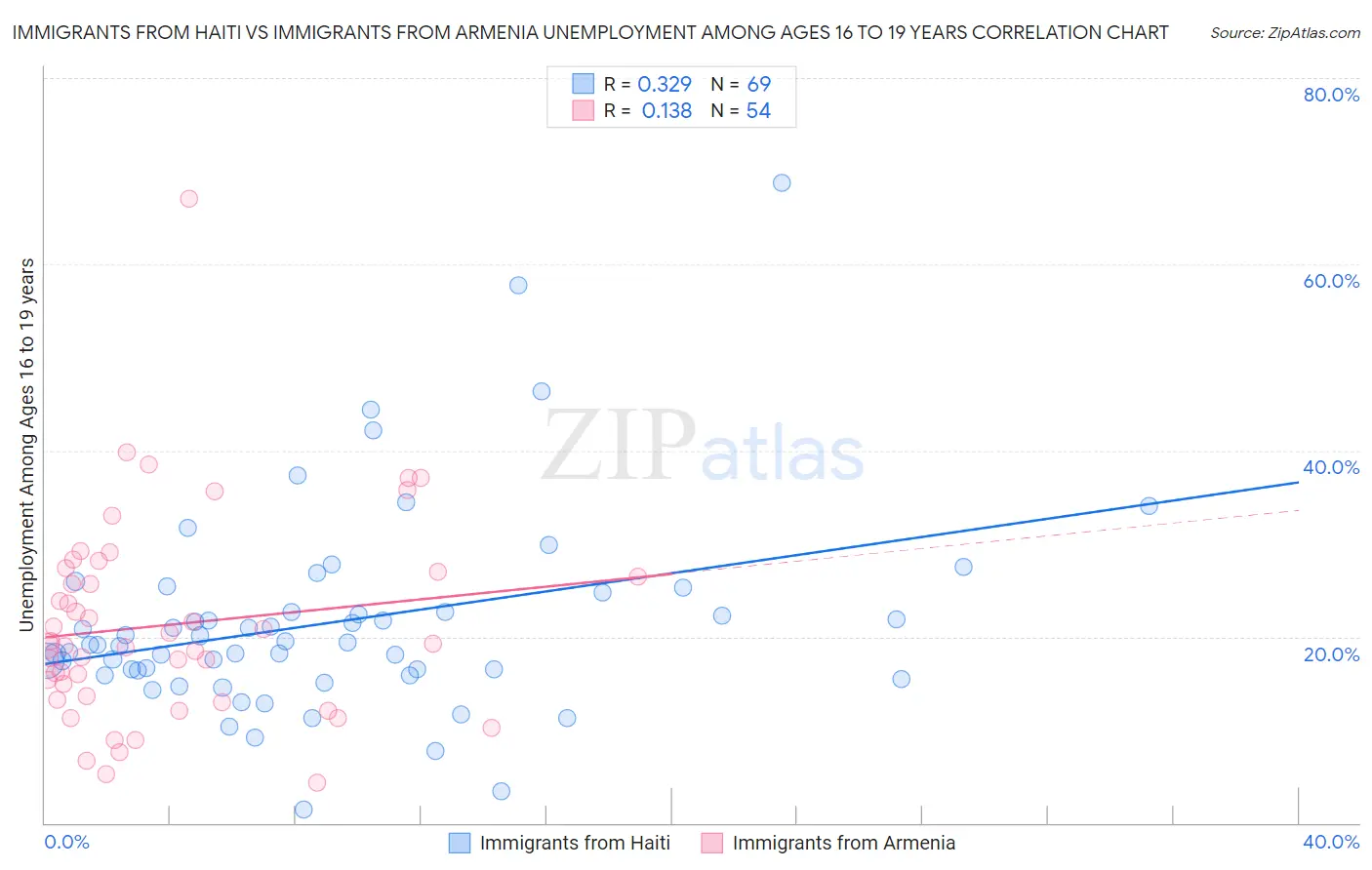 Immigrants from Haiti vs Immigrants from Armenia Unemployment Among Ages 16 to 19 years