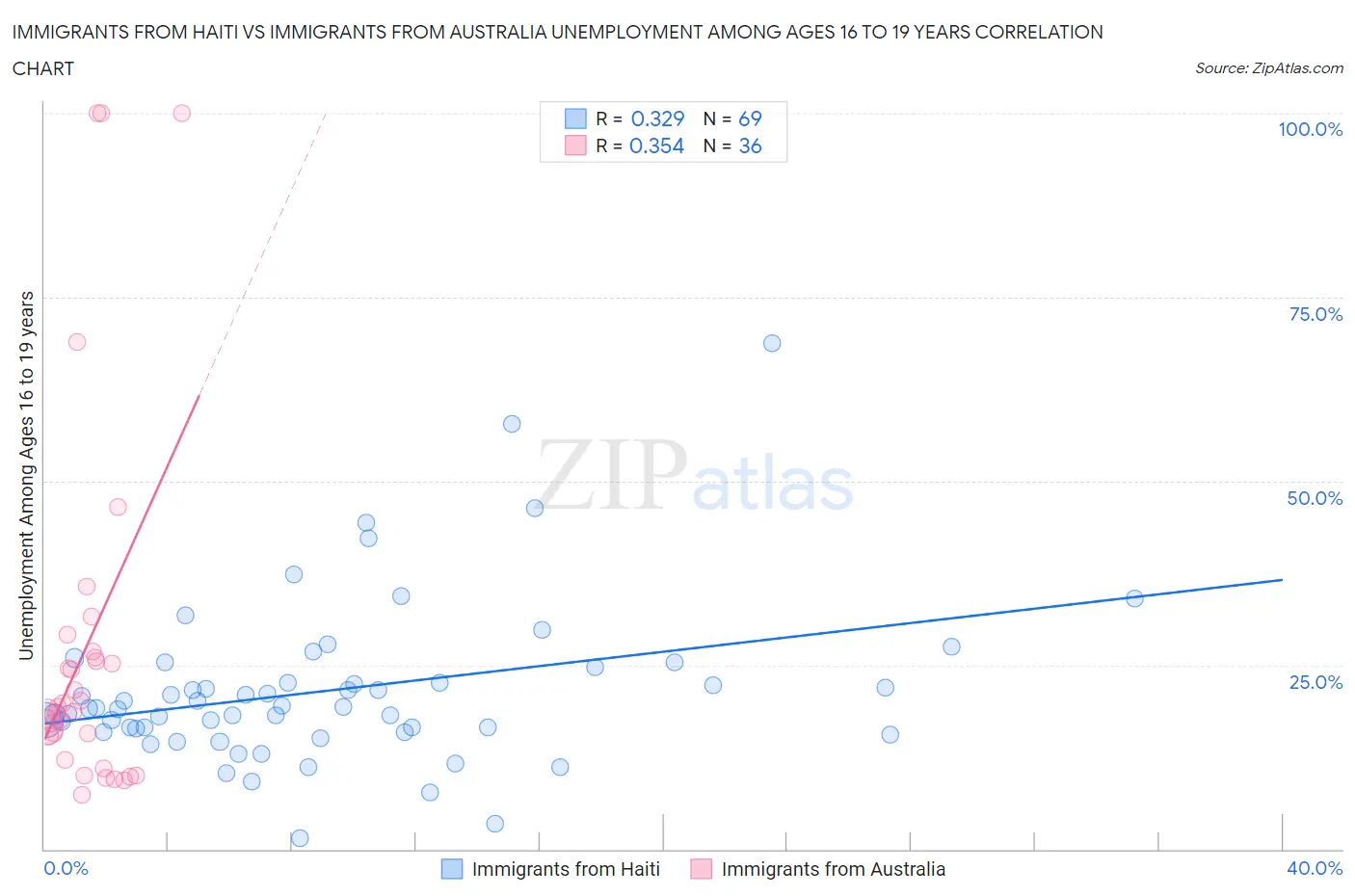 Immigrants from Haiti vs Immigrants from Australia Unemployment Among Ages 16 to 19 years