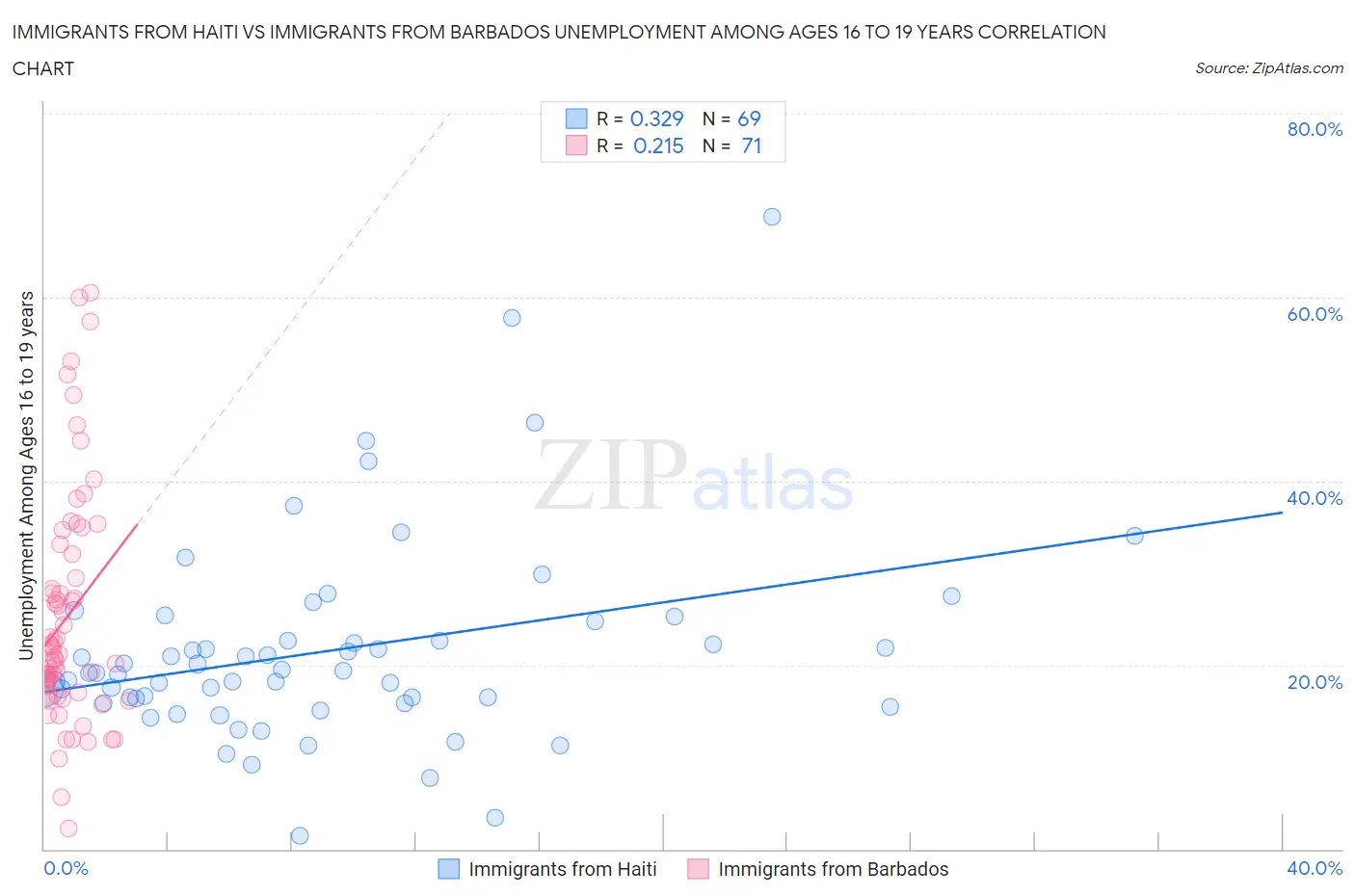 Immigrants from Haiti vs Immigrants from Barbados Unemployment Among Ages 16 to 19 years