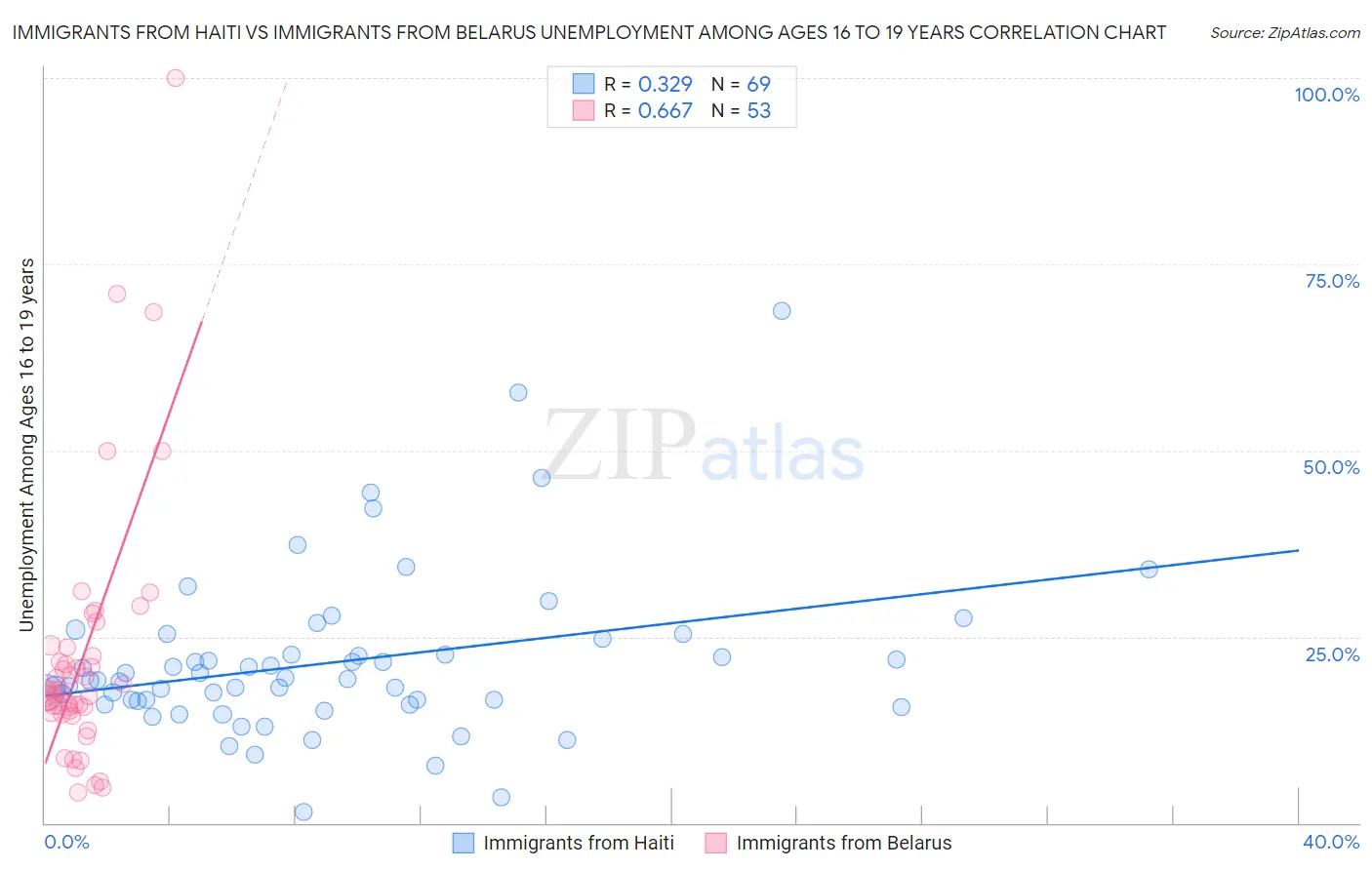 Immigrants from Haiti vs Immigrants from Belarus Unemployment Among Ages 16 to 19 years