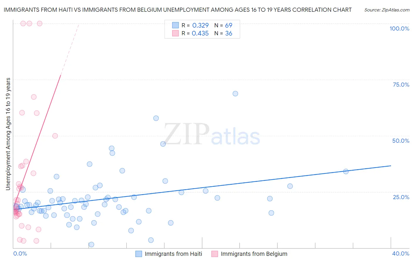 Immigrants from Haiti vs Immigrants from Belgium Unemployment Among Ages 16 to 19 years