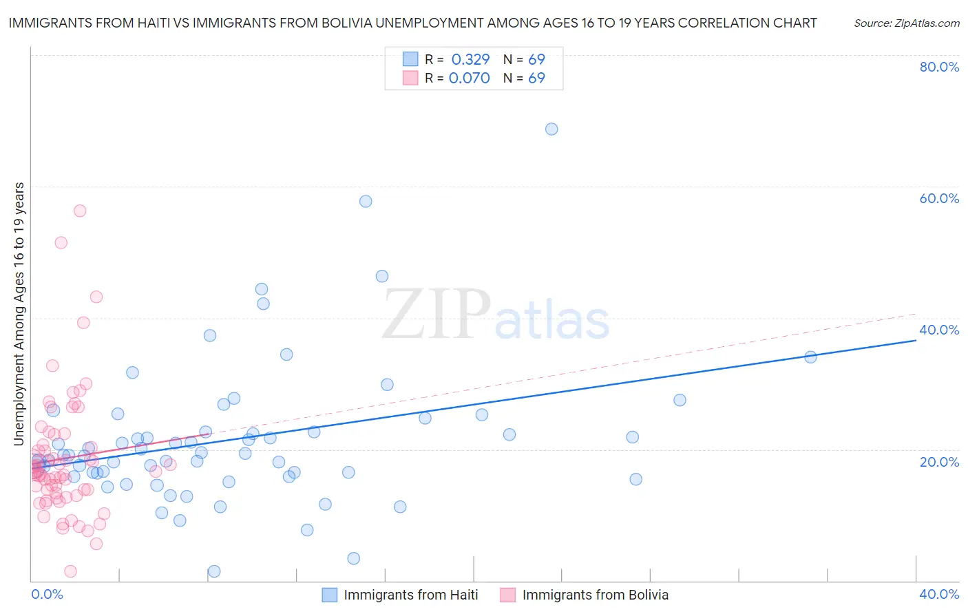 Immigrants from Haiti vs Immigrants from Bolivia Unemployment Among Ages 16 to 19 years