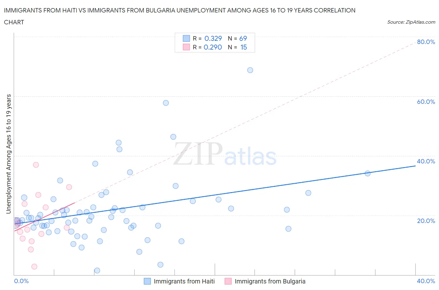 Immigrants from Haiti vs Immigrants from Bulgaria Unemployment Among Ages 16 to 19 years