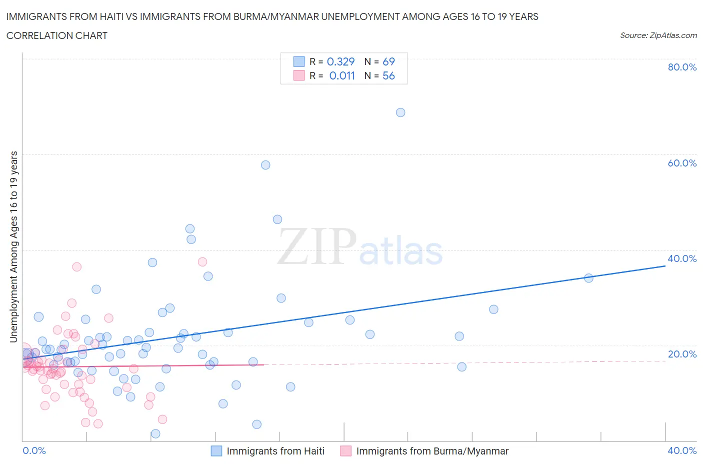 Immigrants from Haiti vs Immigrants from Burma/Myanmar Unemployment Among Ages 16 to 19 years