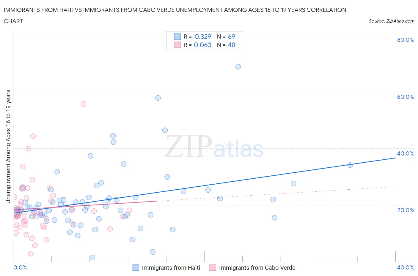 Immigrants from Haiti vs Immigrants from Cabo Verde Unemployment Among Ages 16 to 19 years