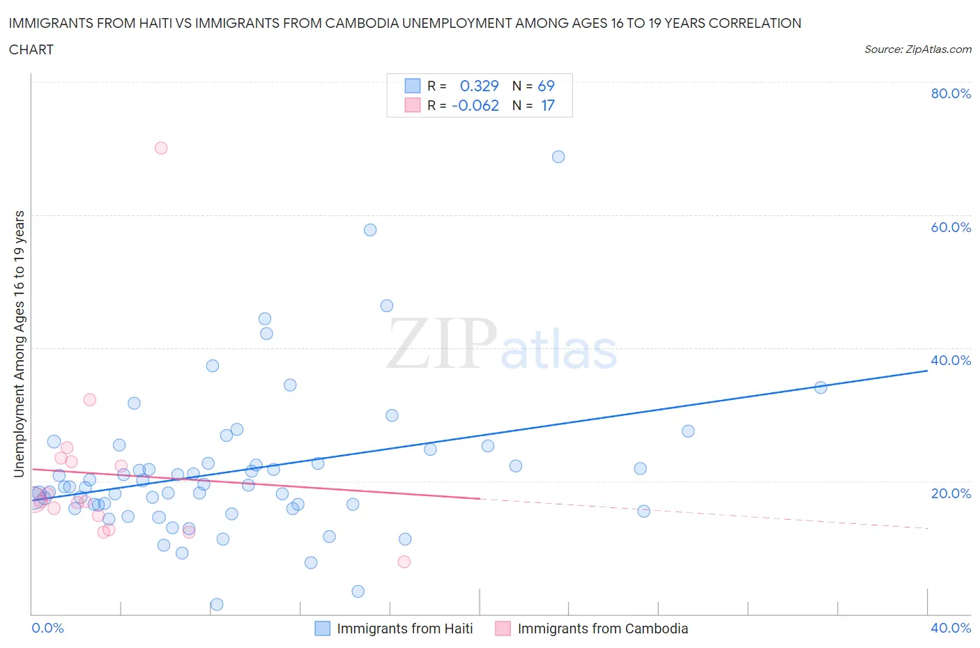 Immigrants from Haiti vs Immigrants from Cambodia Unemployment Among Ages 16 to 19 years