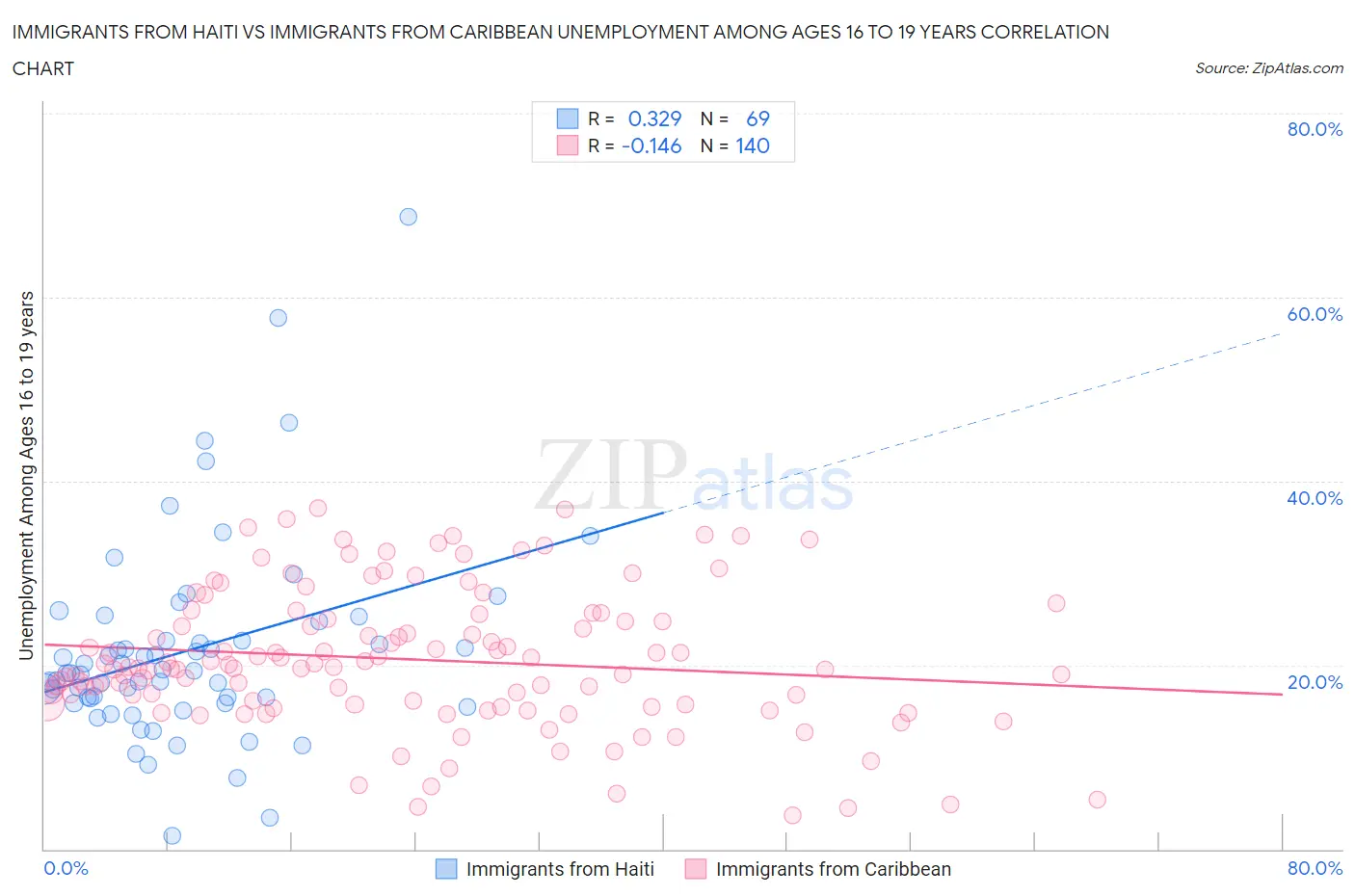 Immigrants from Haiti vs Immigrants from Caribbean Unemployment Among Ages 16 to 19 years