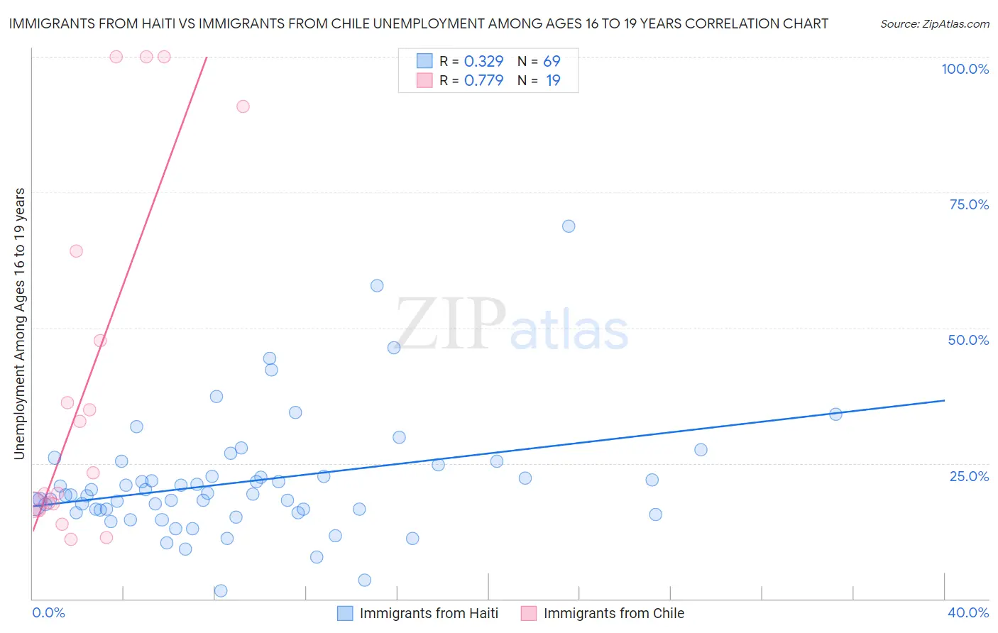 Immigrants from Haiti vs Immigrants from Chile Unemployment Among Ages 16 to 19 years