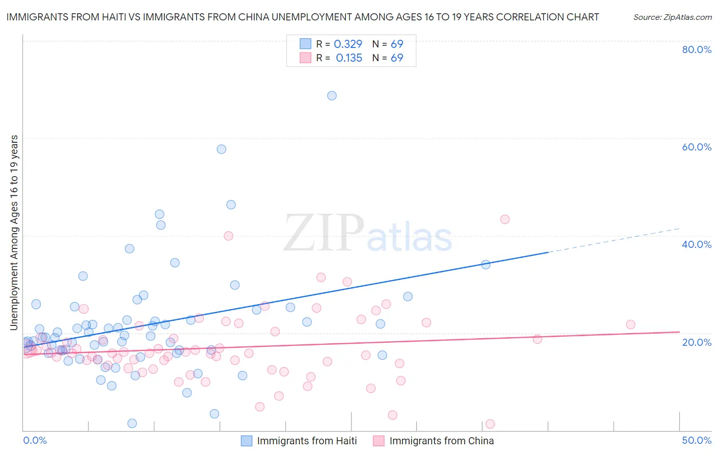 Immigrants from Haiti vs Immigrants from China Unemployment Among Ages 16 to 19 years