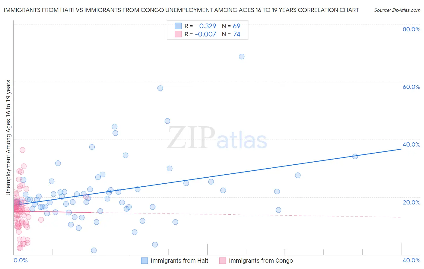 Immigrants from Haiti vs Immigrants from Congo Unemployment Among Ages 16 to 19 years
