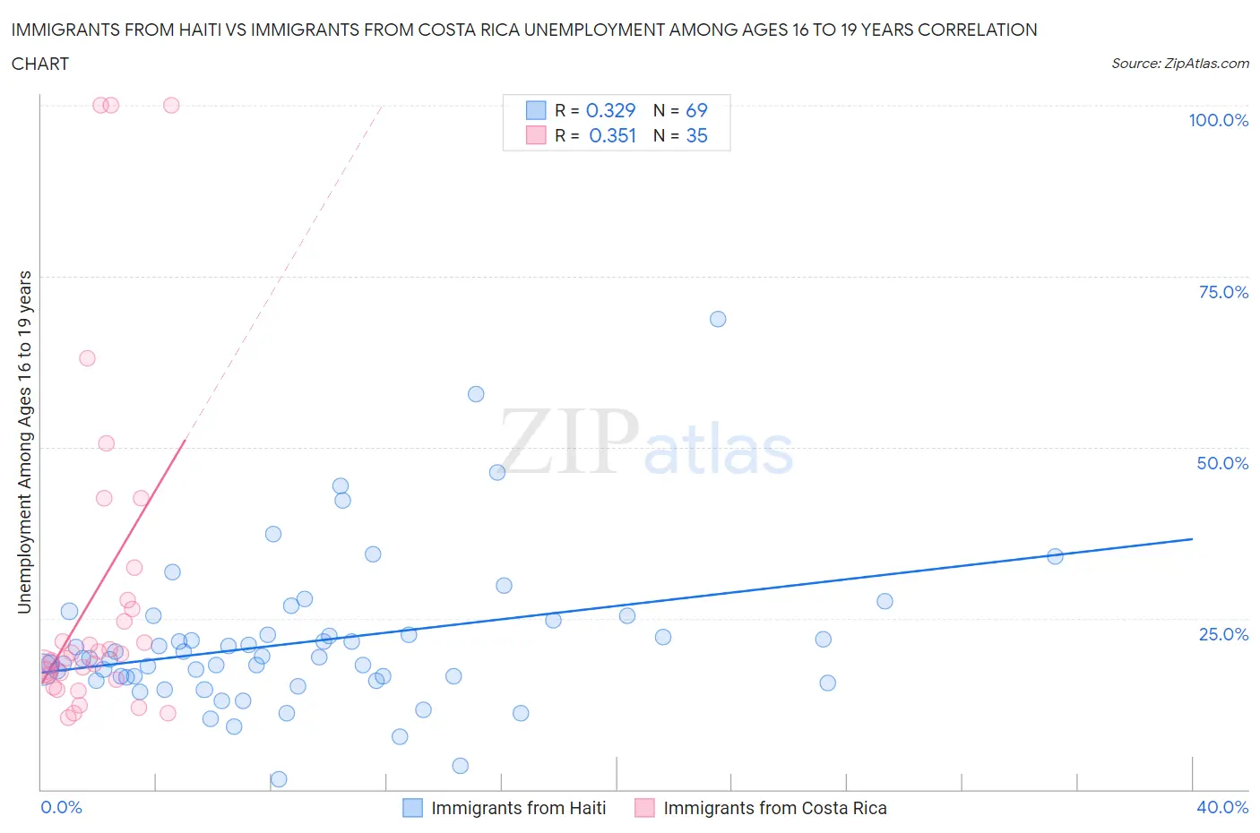 Immigrants from Haiti vs Immigrants from Costa Rica Unemployment Among Ages 16 to 19 years