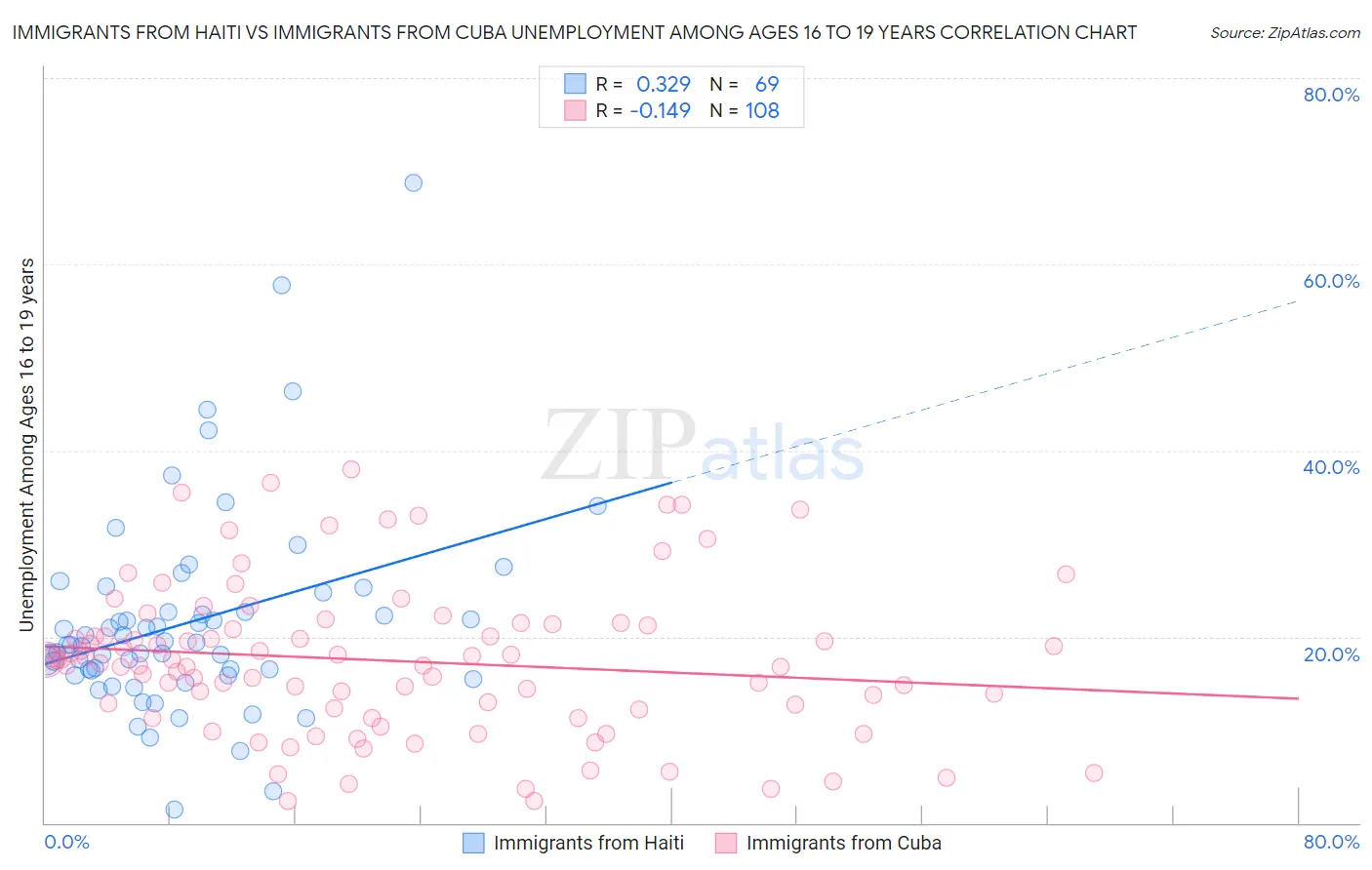 Immigrants from Haiti vs Immigrants from Cuba Unemployment Among Ages 16 to 19 years