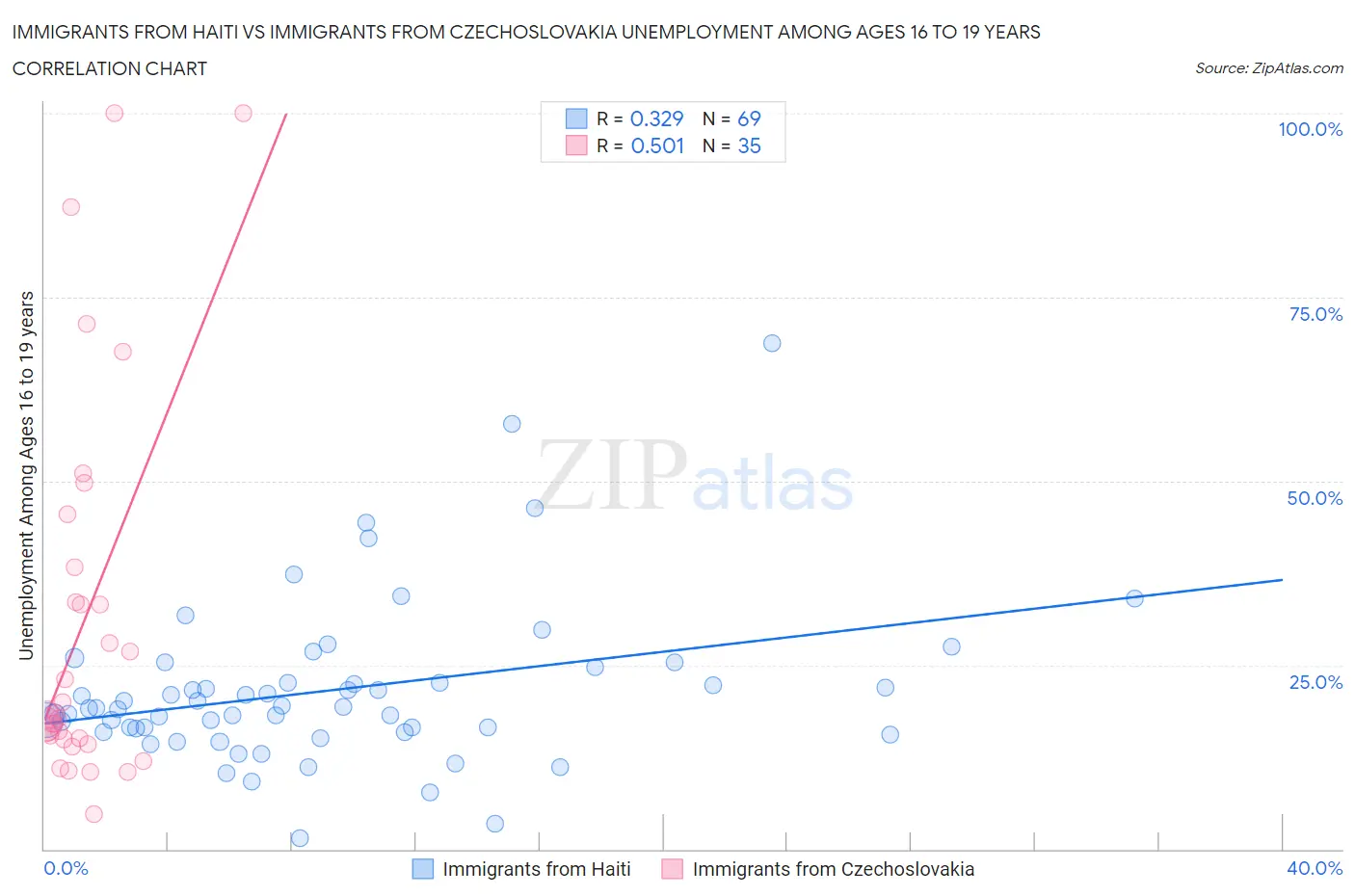 Immigrants from Haiti vs Immigrants from Czechoslovakia Unemployment Among Ages 16 to 19 years