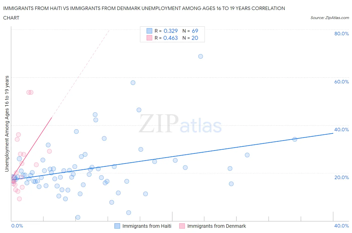 Immigrants from Haiti vs Immigrants from Denmark Unemployment Among Ages 16 to 19 years