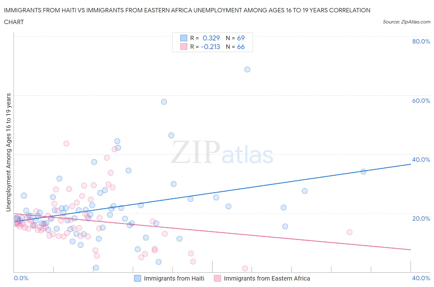 Immigrants from Haiti vs Immigrants from Eastern Africa Unemployment Among Ages 16 to 19 years