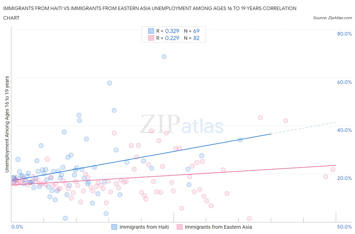 Immigrants from Haiti vs Immigrants from Eastern Asia Unemployment Among Ages 16 to 19 years