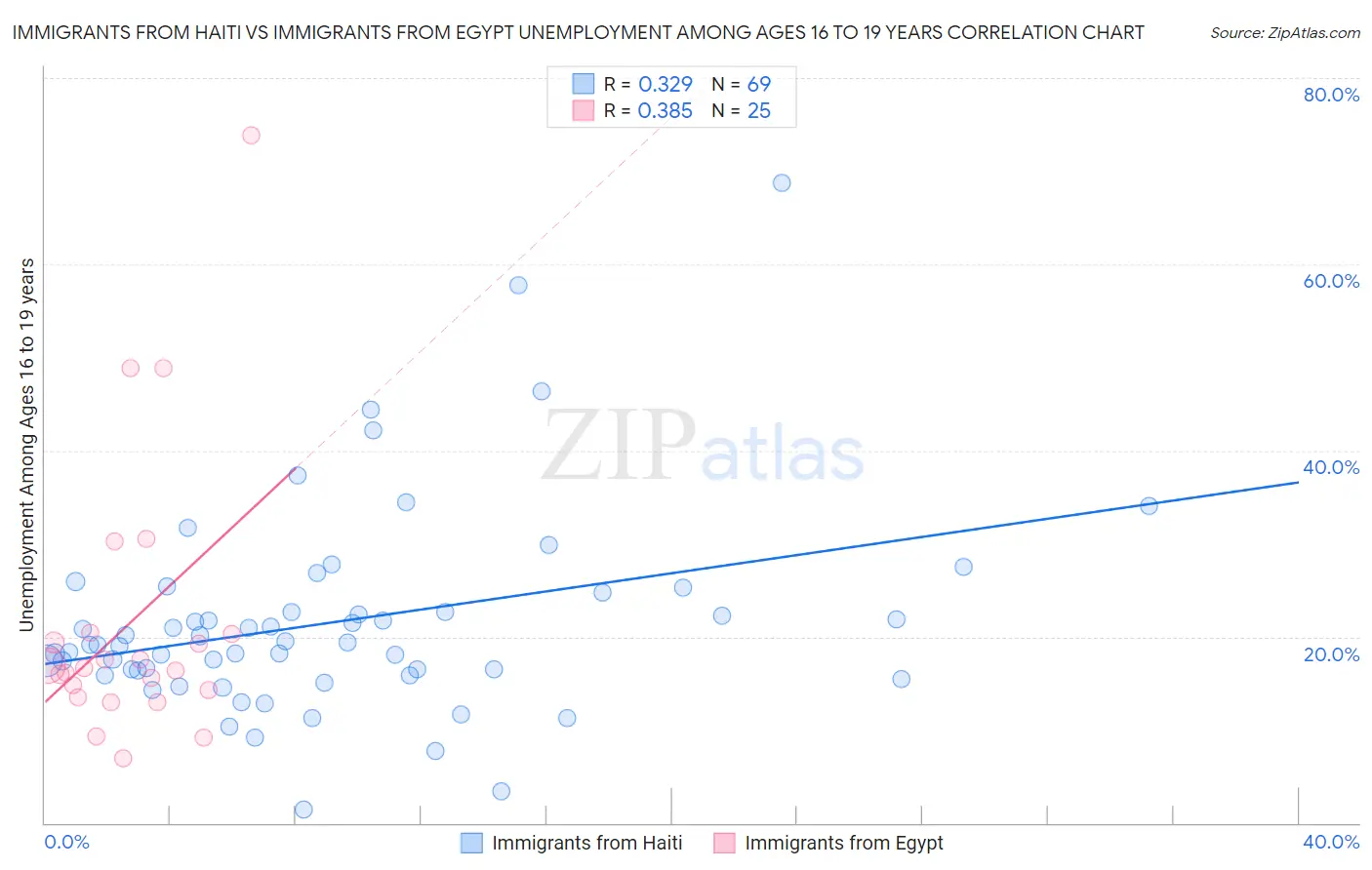 Immigrants from Haiti vs Immigrants from Egypt Unemployment Among Ages 16 to 19 years