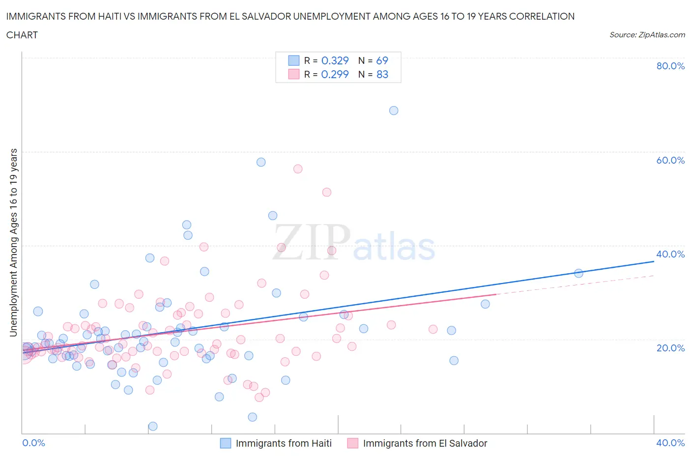 Immigrants from Haiti vs Immigrants from El Salvador Unemployment Among Ages 16 to 19 years