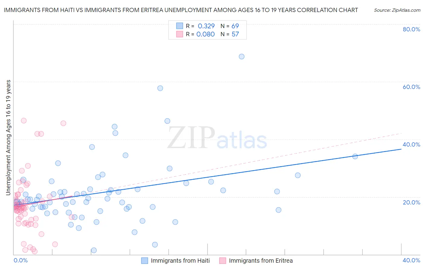 Immigrants from Haiti vs Immigrants from Eritrea Unemployment Among Ages 16 to 19 years
