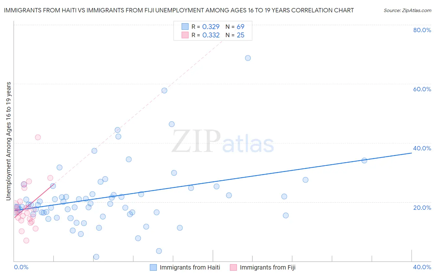 Immigrants from Haiti vs Immigrants from Fiji Unemployment Among Ages 16 to 19 years