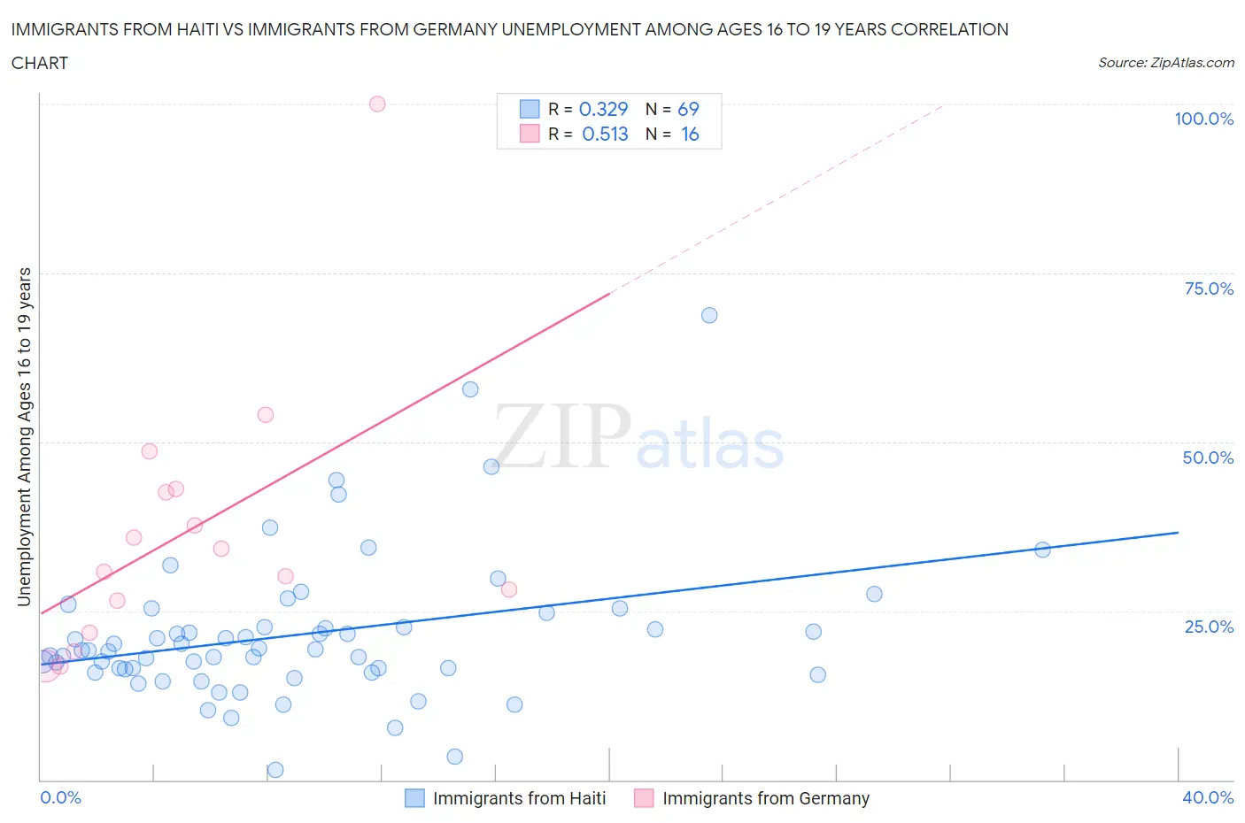 Immigrants from Haiti vs Immigrants from Germany Unemployment Among Ages 16 to 19 years