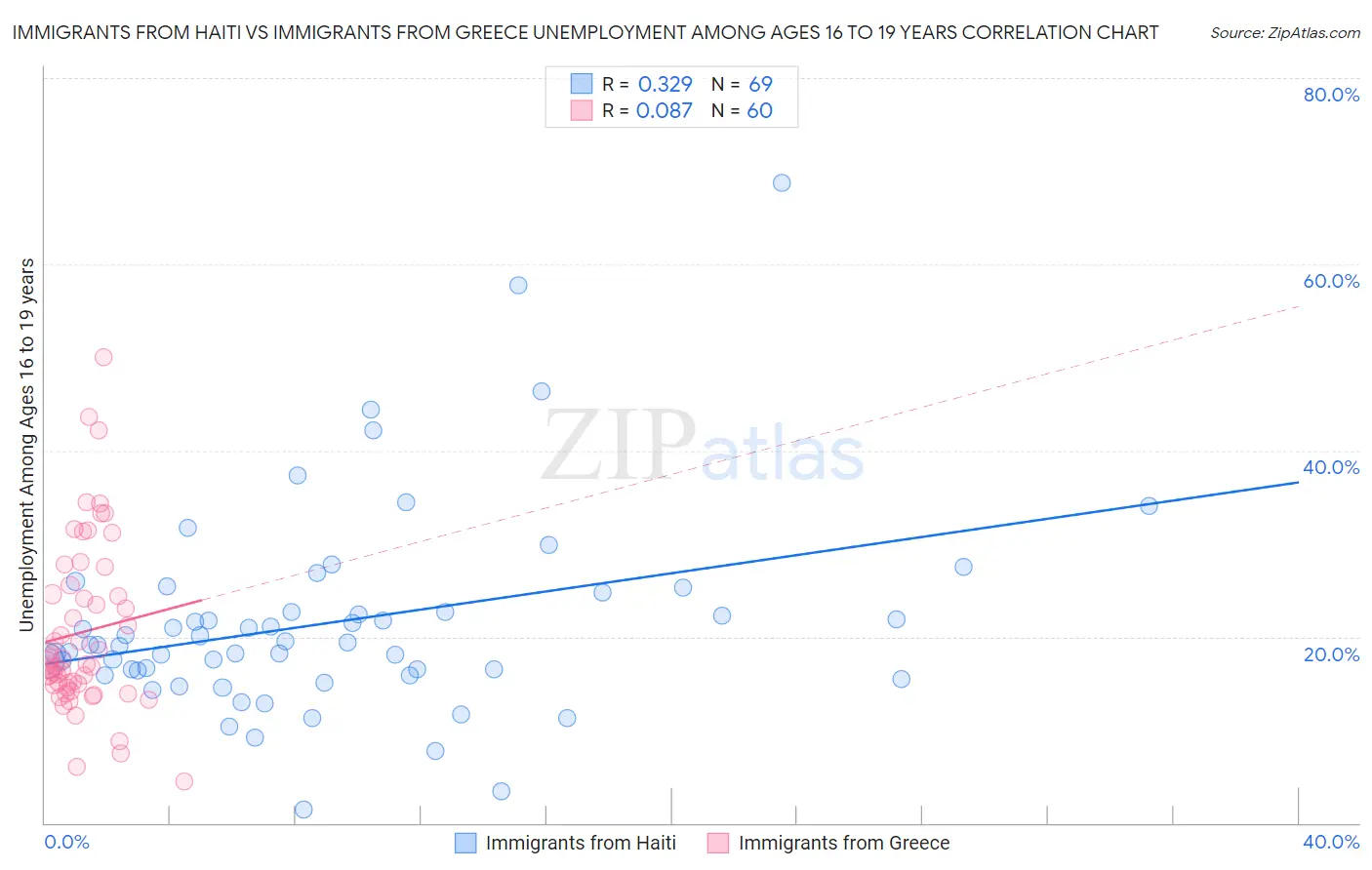 Immigrants from Haiti vs Immigrants from Greece Unemployment Among Ages 16 to 19 years
