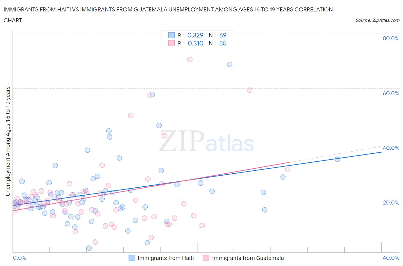 Immigrants from Haiti vs Immigrants from Guatemala Unemployment Among Ages 16 to 19 years