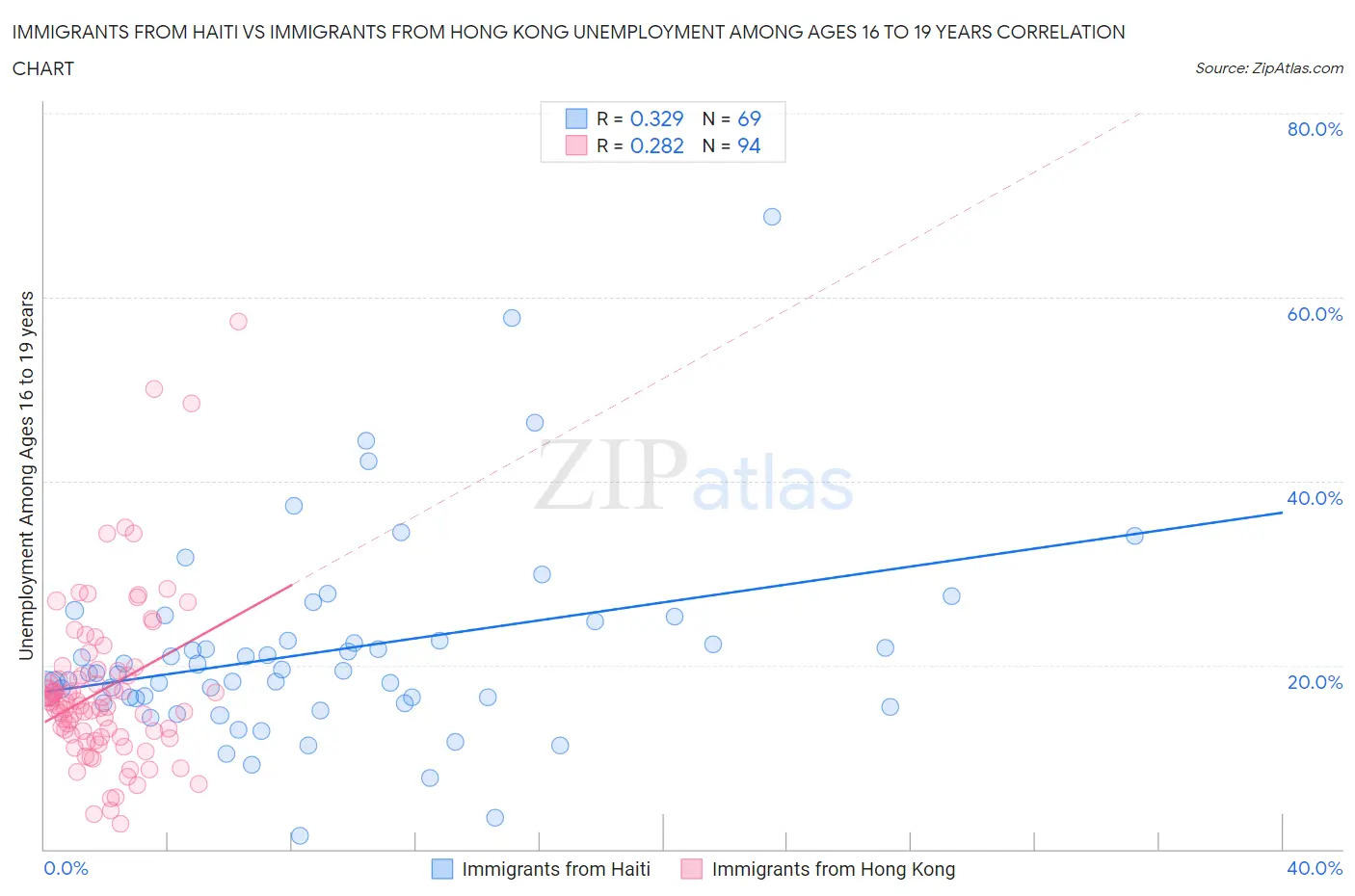 Immigrants from Haiti vs Immigrants from Hong Kong Unemployment Among Ages 16 to 19 years