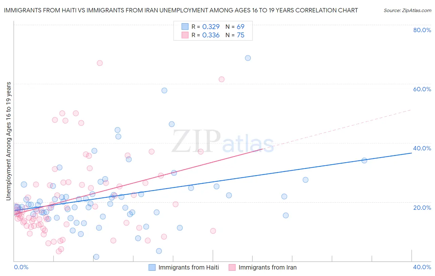 Immigrants from Haiti vs Immigrants from Iran Unemployment Among Ages 16 to 19 years