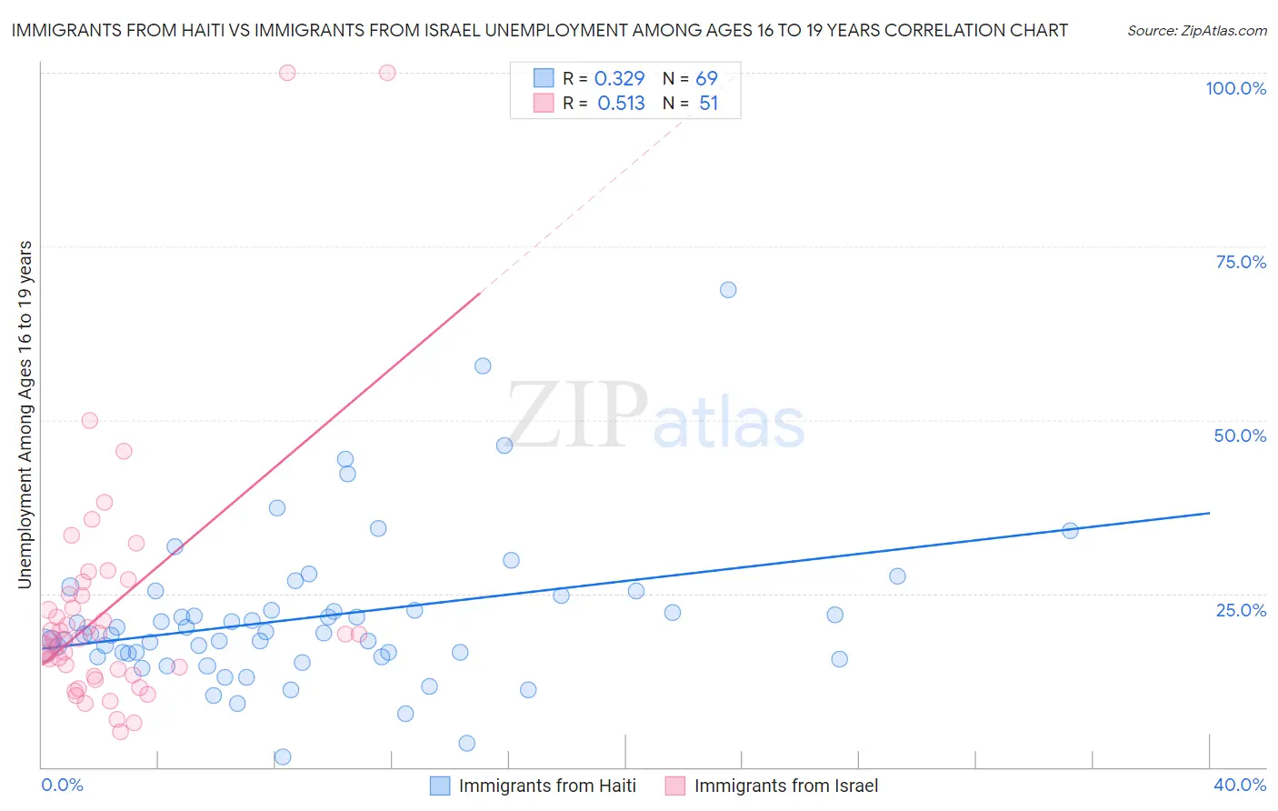 Immigrants from Haiti vs Immigrants from Israel Unemployment Among Ages 16 to 19 years