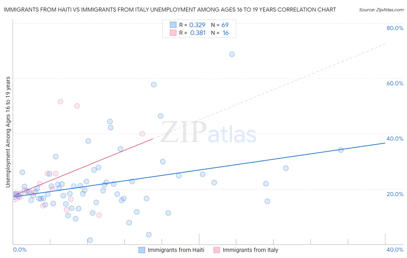 Immigrants from Haiti vs Immigrants from Italy Unemployment Among Ages 16 to 19 years