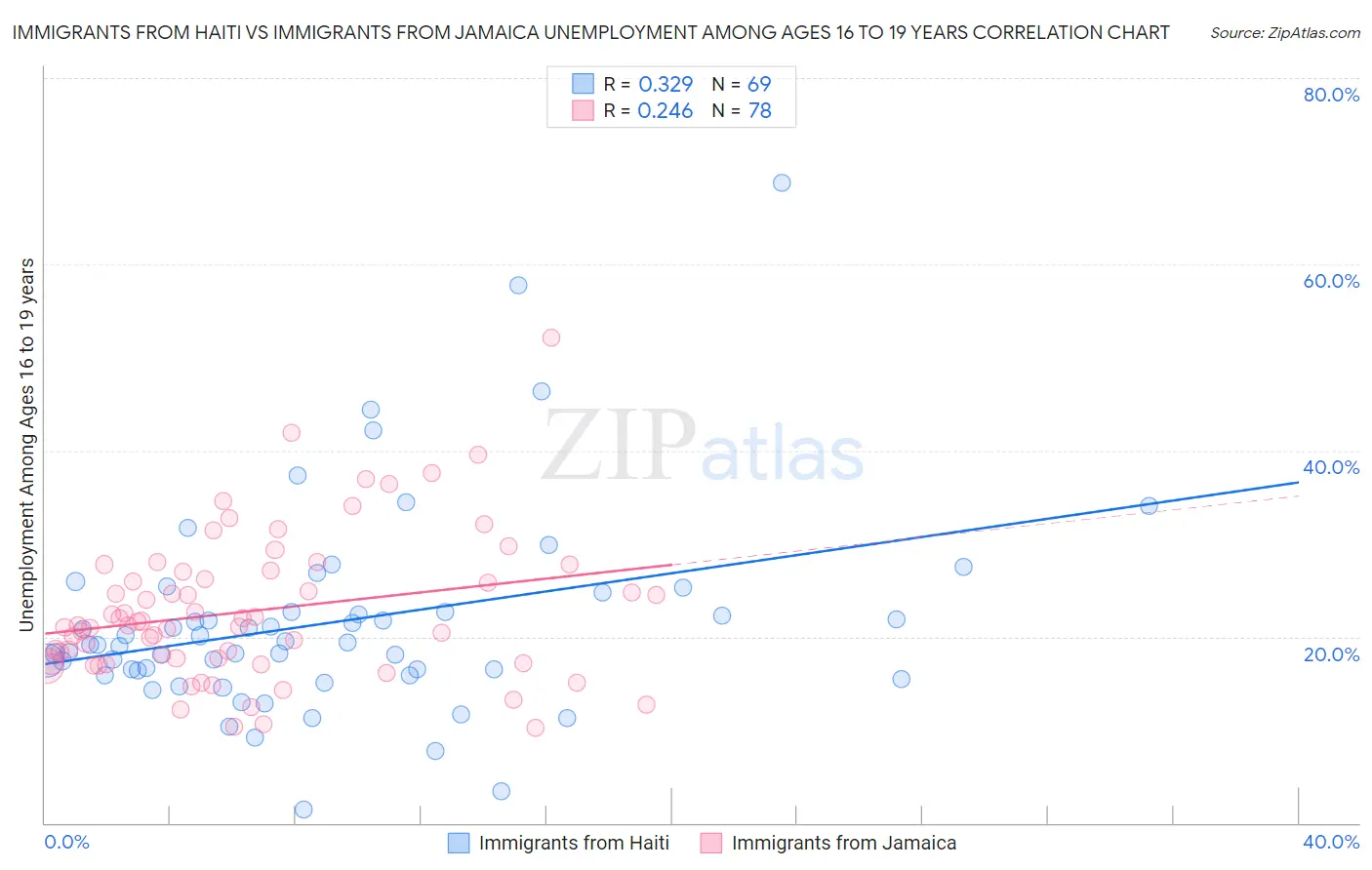 Immigrants from Haiti vs Immigrants from Jamaica Unemployment Among Ages 16 to 19 years