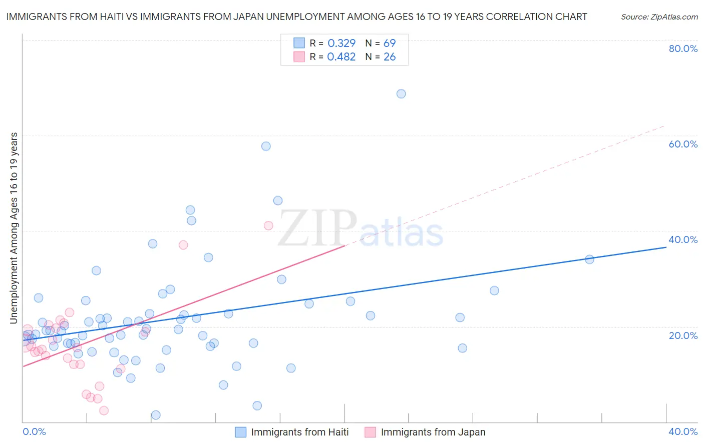 Immigrants from Haiti vs Immigrants from Japan Unemployment Among Ages 16 to 19 years
