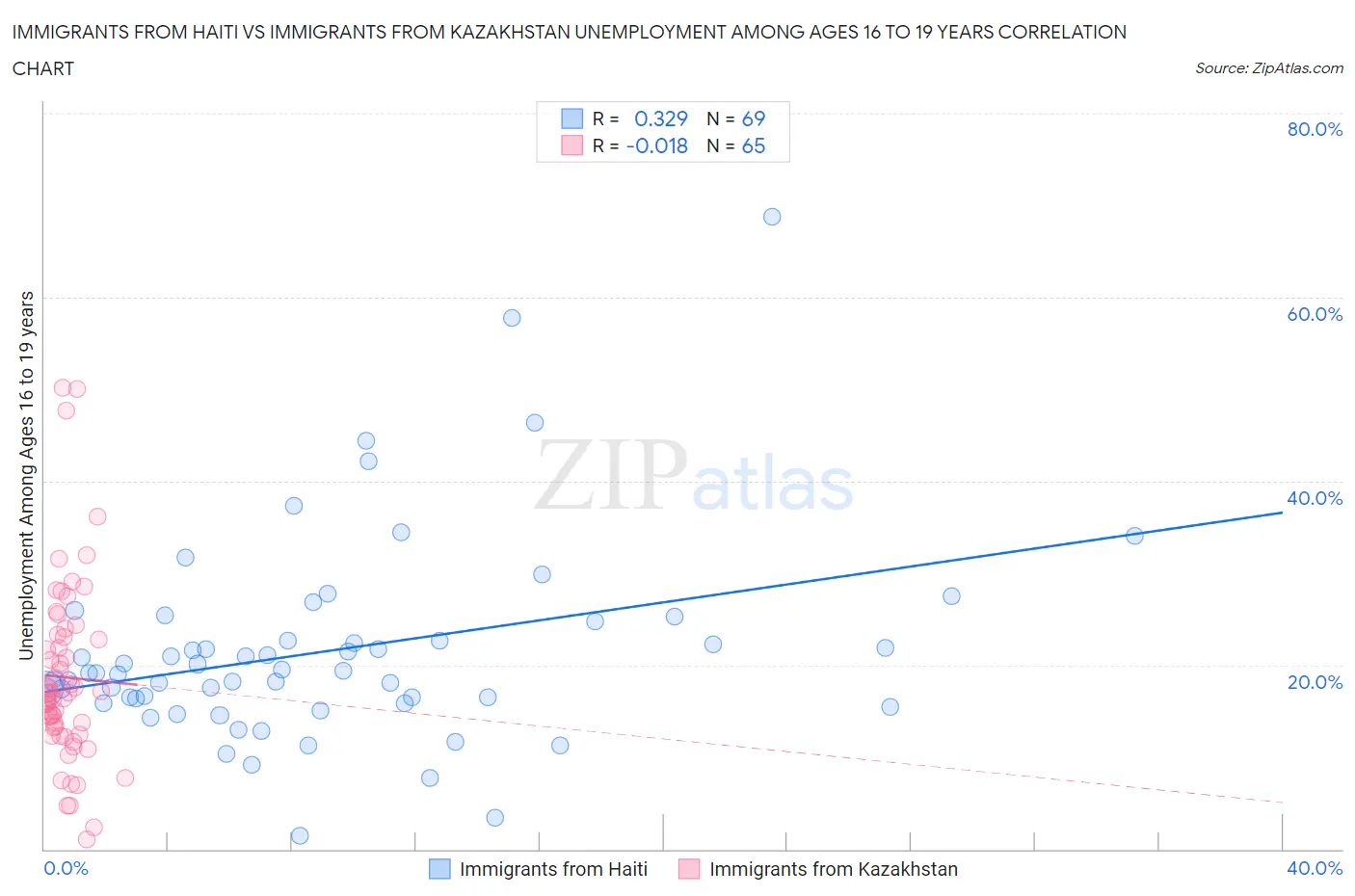 Immigrants from Haiti vs Immigrants from Kazakhstan Unemployment Among Ages 16 to 19 years