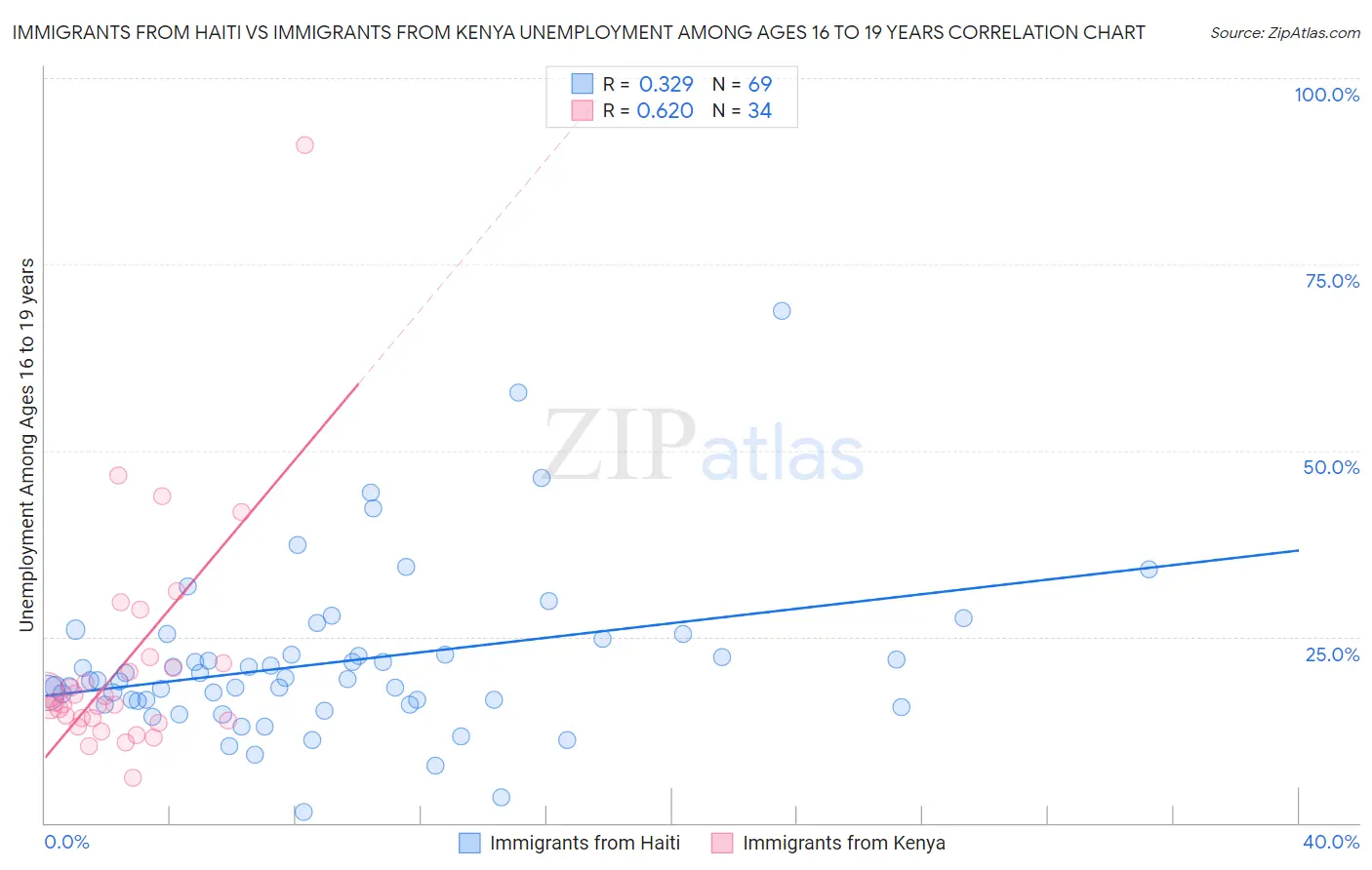 Immigrants from Haiti vs Immigrants from Kenya Unemployment Among Ages 16 to 19 years
