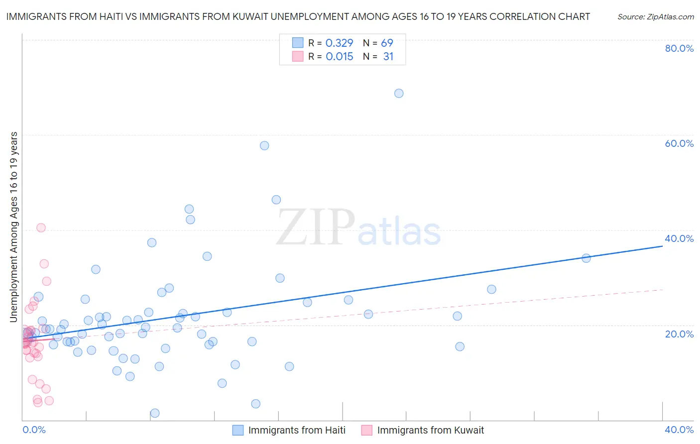 Immigrants from Haiti vs Immigrants from Kuwait Unemployment Among Ages 16 to 19 years