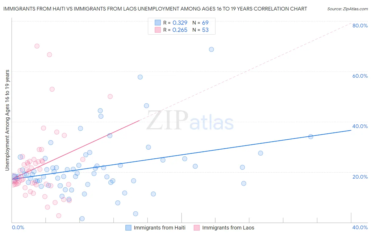 Immigrants from Haiti vs Immigrants from Laos Unemployment Among Ages 16 to 19 years