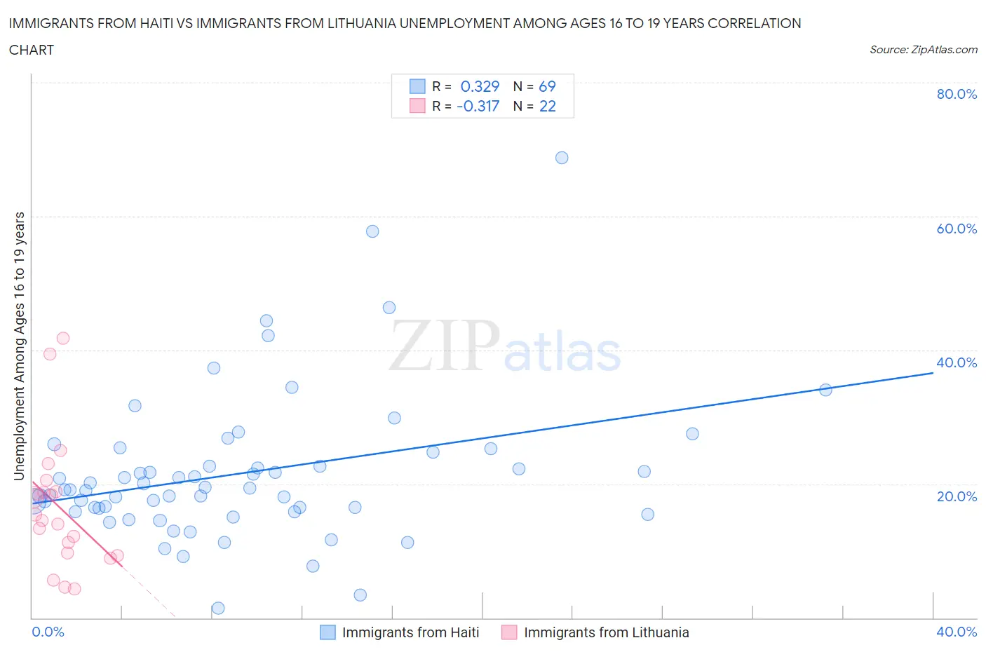 Immigrants from Haiti vs Immigrants from Lithuania Unemployment Among Ages 16 to 19 years