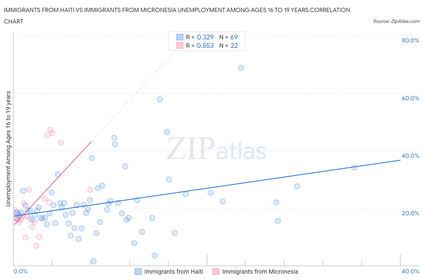 Immigrants from Haiti vs Immigrants from Micronesia Unemployment Among Ages 16 to 19 years