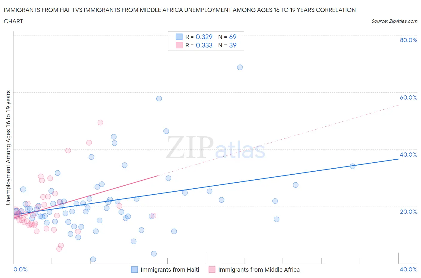 Immigrants from Haiti vs Immigrants from Middle Africa Unemployment Among Ages 16 to 19 years