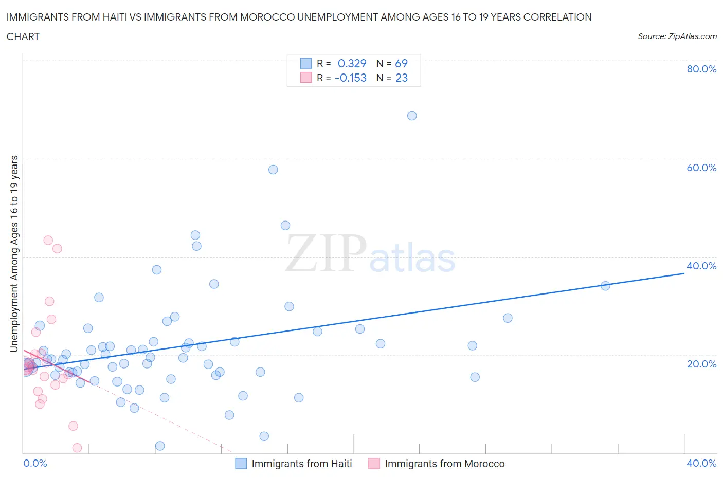 Immigrants from Haiti vs Immigrants from Morocco Unemployment Among Ages 16 to 19 years