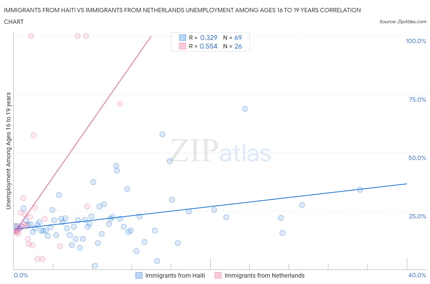 Immigrants from Haiti vs Immigrants from Netherlands Unemployment Among Ages 16 to 19 years