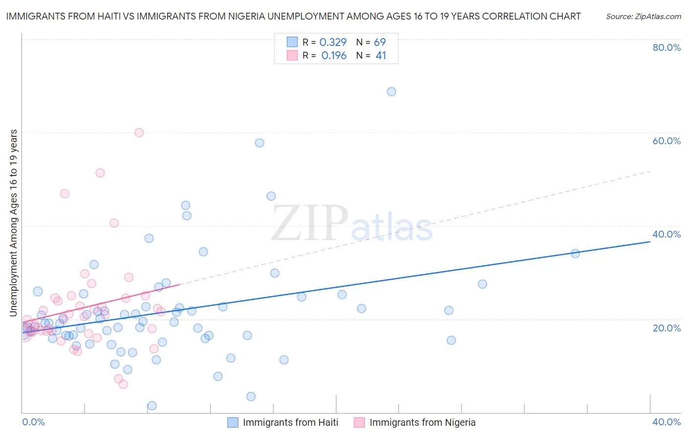 Immigrants from Haiti vs Immigrants from Nigeria Unemployment Among Ages 16 to 19 years