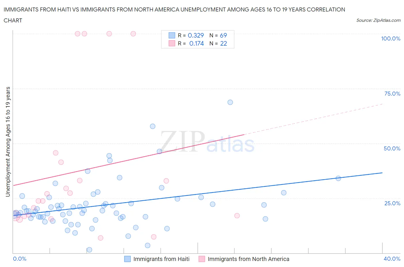 Immigrants from Haiti vs Immigrants from North America Unemployment Among Ages 16 to 19 years