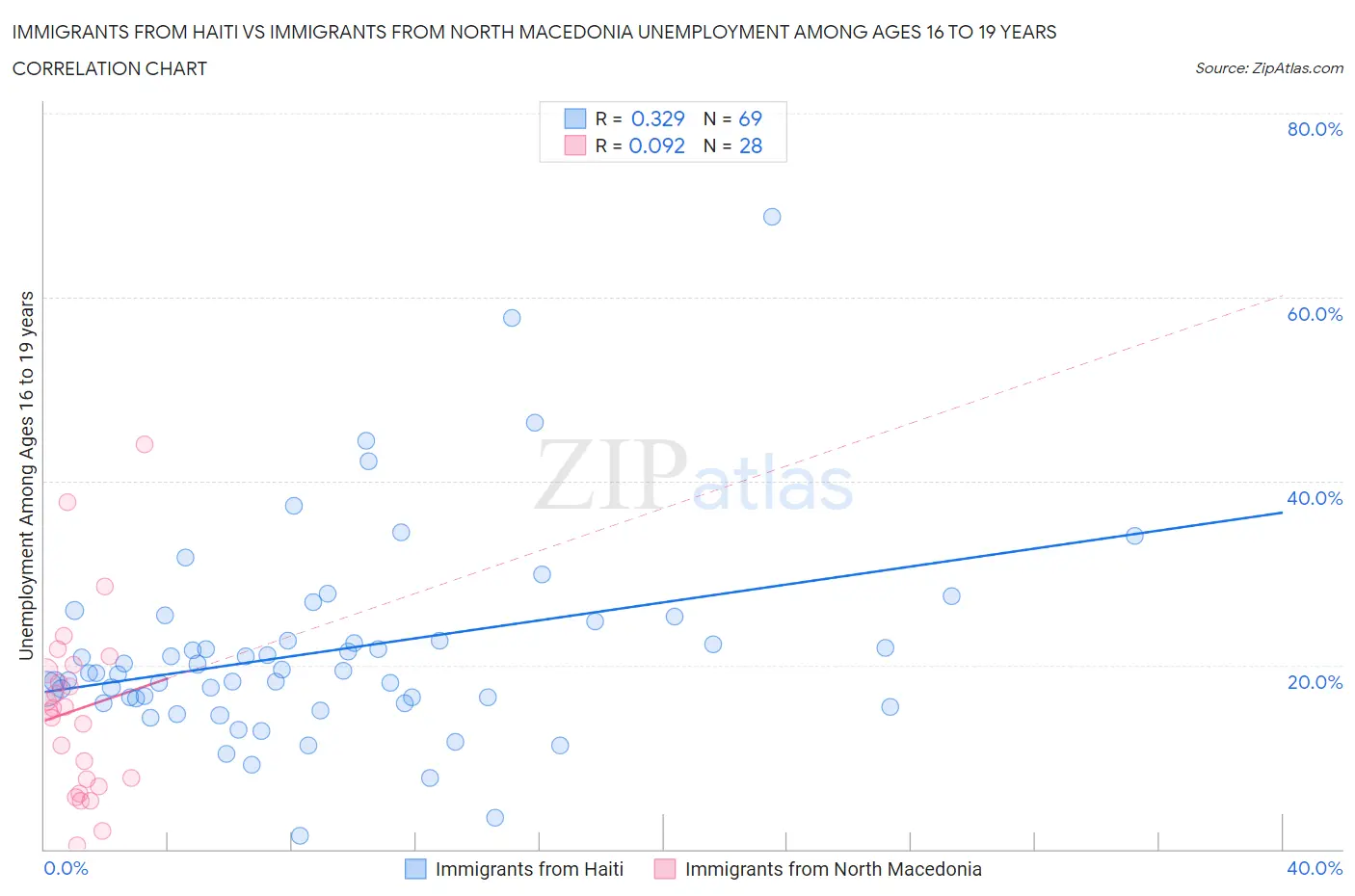 Immigrants from Haiti vs Immigrants from North Macedonia Unemployment Among Ages 16 to 19 years