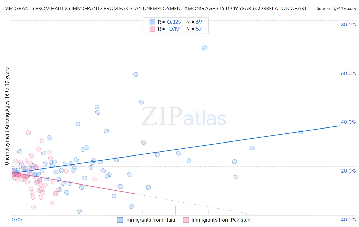 Immigrants from Haiti vs Immigrants from Pakistan Unemployment Among Ages 16 to 19 years