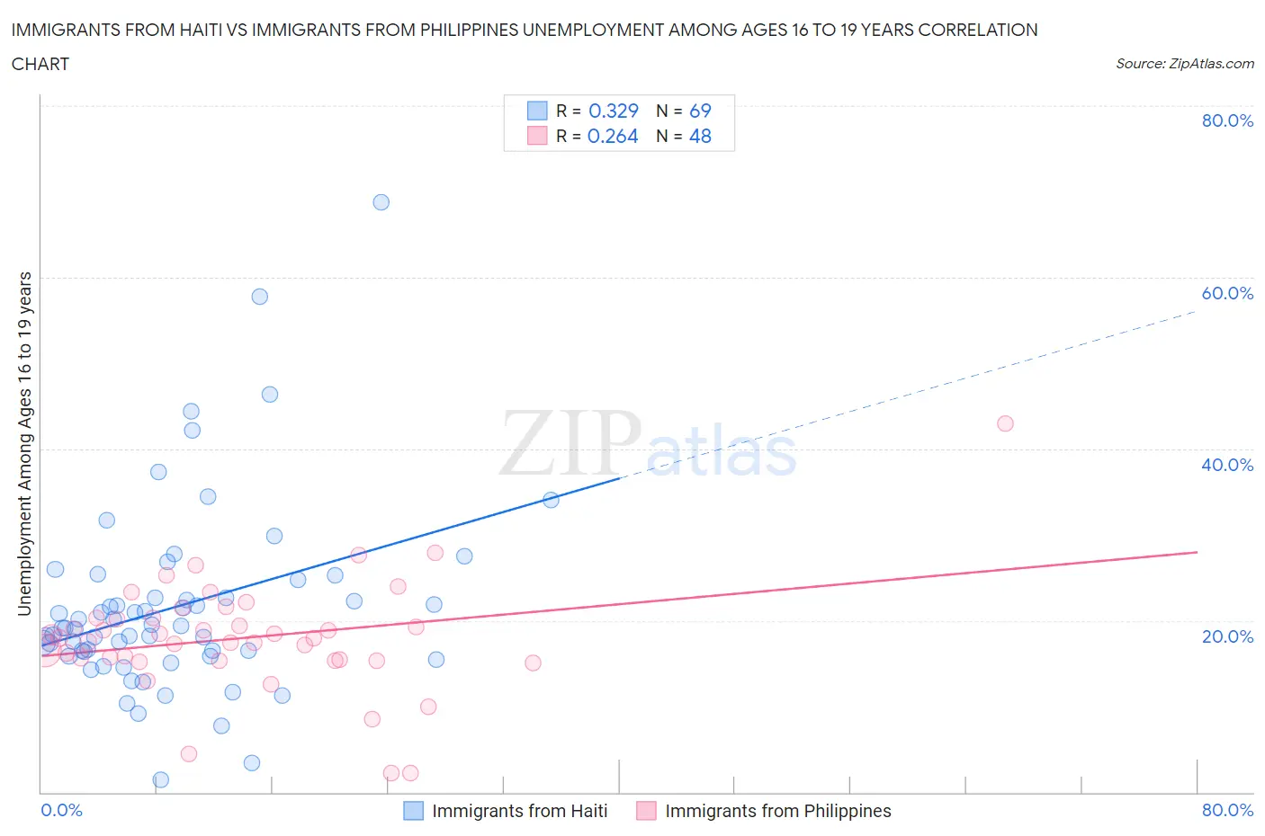 Immigrants from Haiti vs Immigrants from Philippines Unemployment Among Ages 16 to 19 years