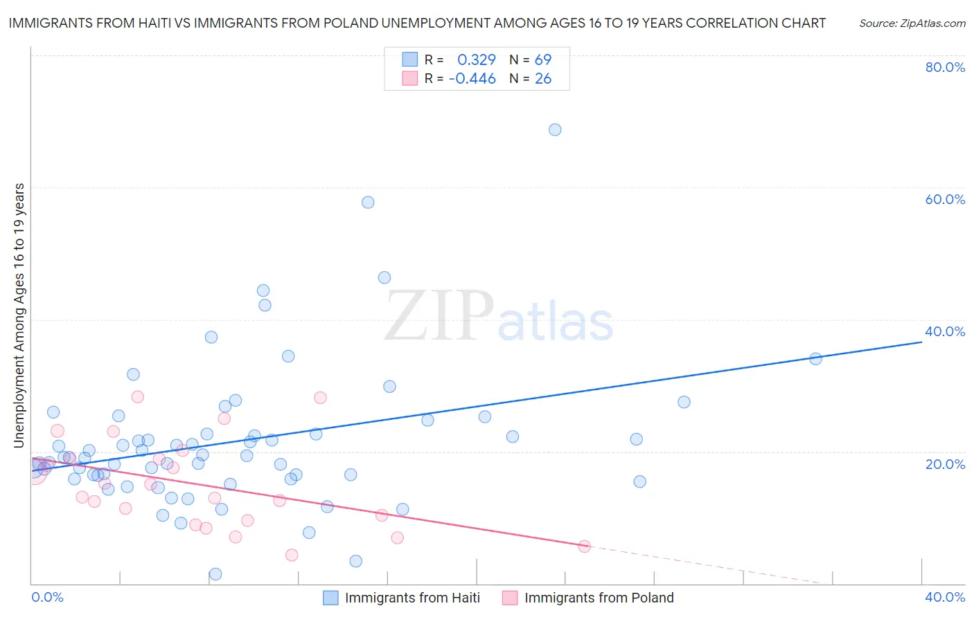 Immigrants from Haiti vs Immigrants from Poland Unemployment Among Ages 16 to 19 years
