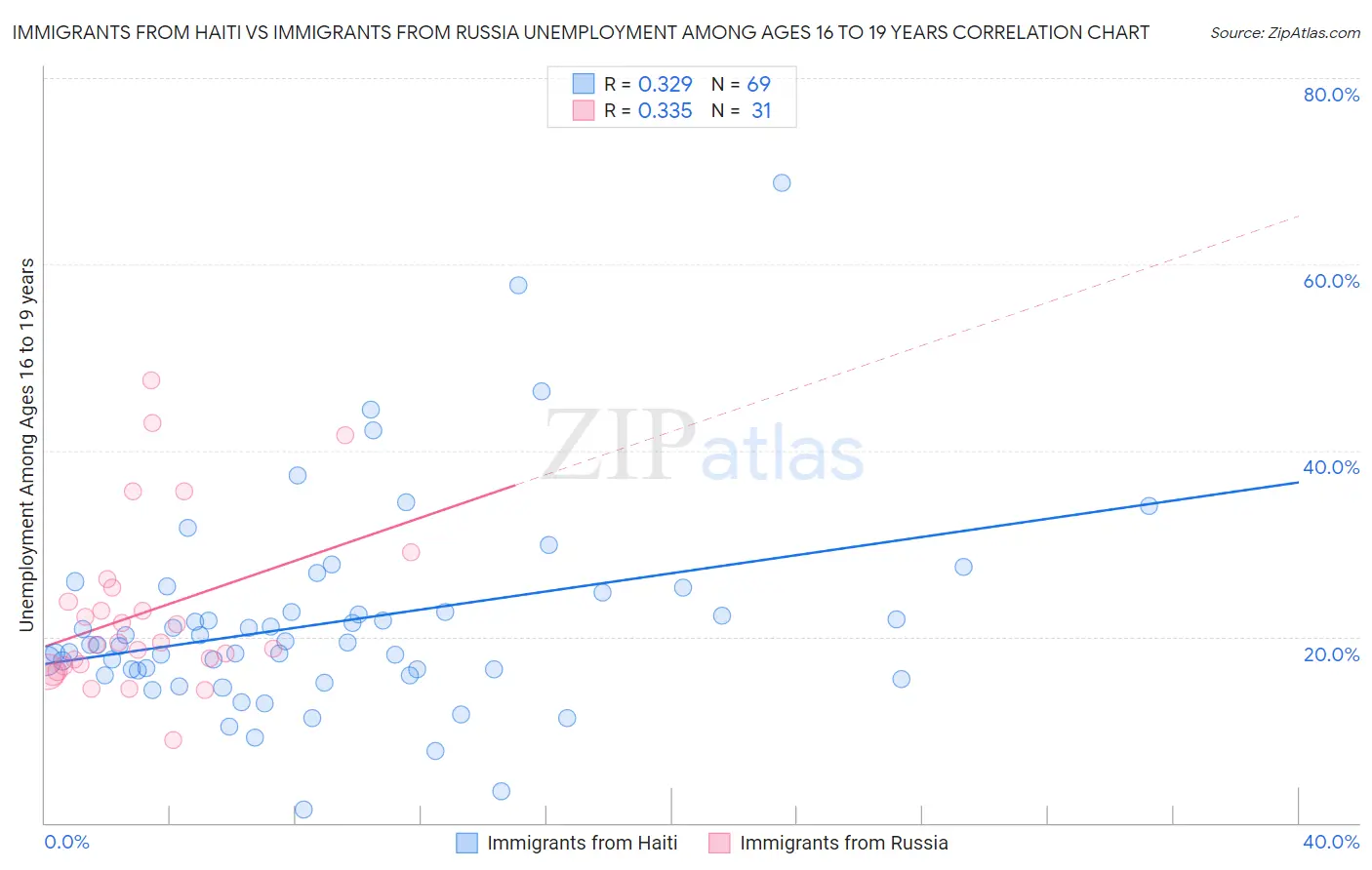 Immigrants from Haiti vs Immigrants from Russia Unemployment Among Ages 16 to 19 years