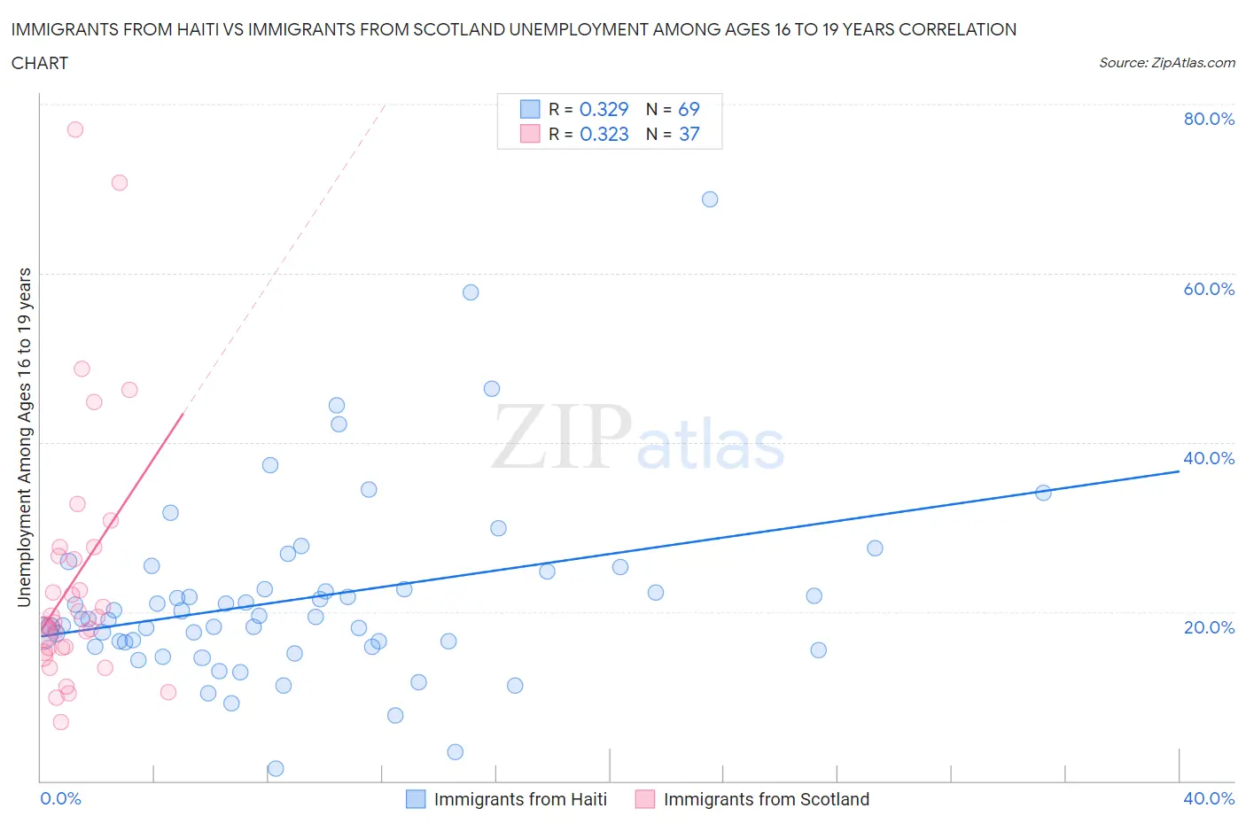 Immigrants from Haiti vs Immigrants from Scotland Unemployment Among Ages 16 to 19 years